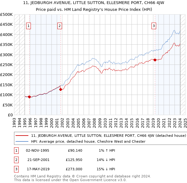 11, JEDBURGH AVENUE, LITTLE SUTTON, ELLESMERE PORT, CH66 4JW: Price paid vs HM Land Registry's House Price Index