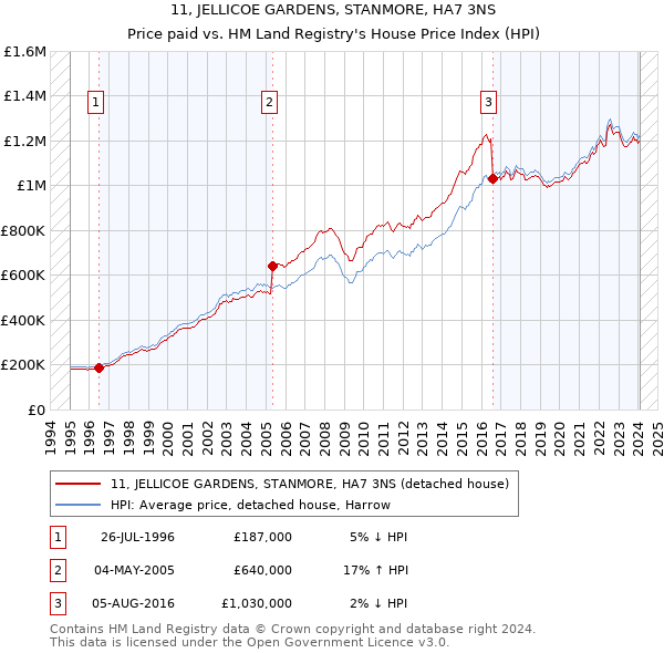 11, JELLICOE GARDENS, STANMORE, HA7 3NS: Price paid vs HM Land Registry's House Price Index