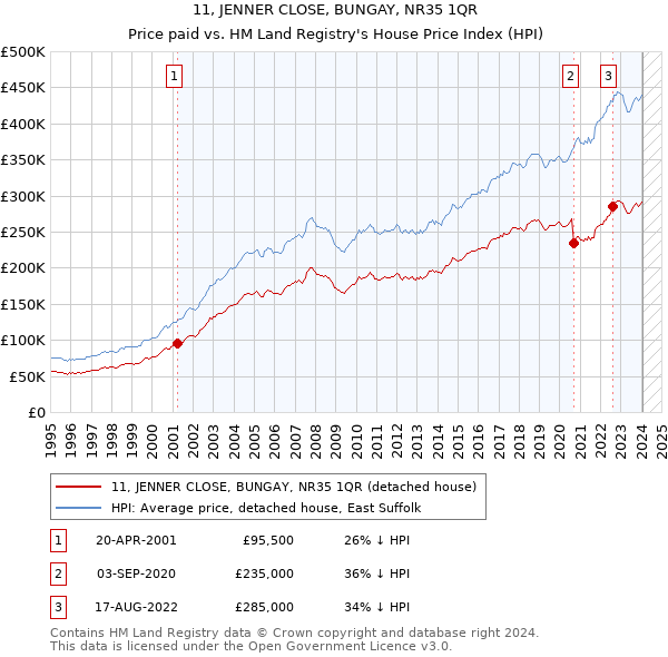 11, JENNER CLOSE, BUNGAY, NR35 1QR: Price paid vs HM Land Registry's House Price Index