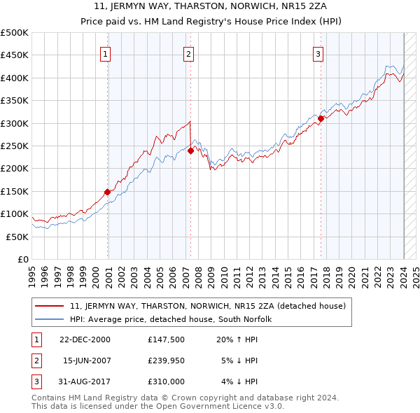 11, JERMYN WAY, THARSTON, NORWICH, NR15 2ZA: Price paid vs HM Land Registry's House Price Index