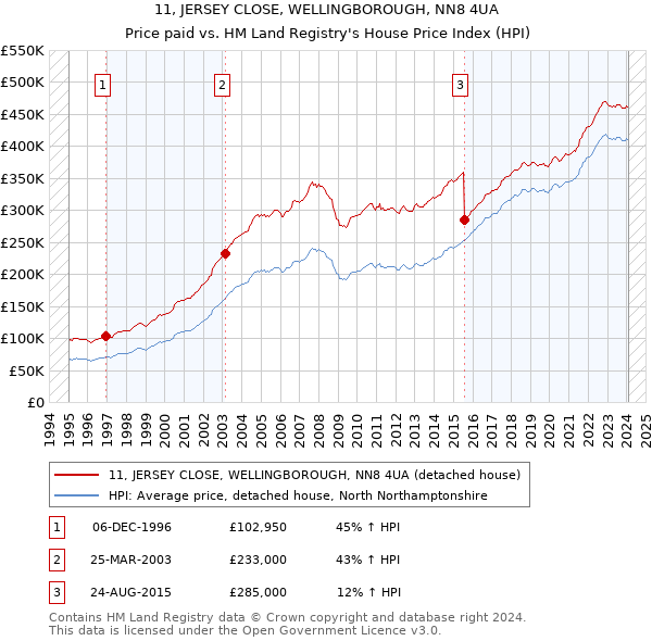 11, JERSEY CLOSE, WELLINGBOROUGH, NN8 4UA: Price paid vs HM Land Registry's House Price Index