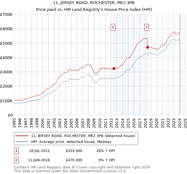 11, JERSEY ROAD, ROCHESTER, ME2 3PB: Price paid vs HM Land Registry's House Price Index