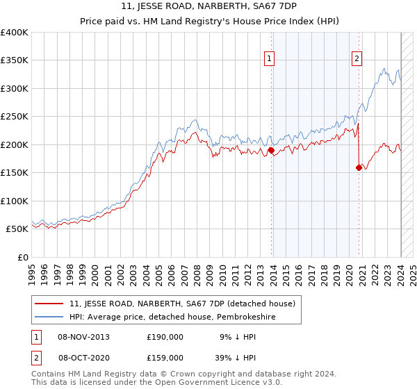 11, JESSE ROAD, NARBERTH, SA67 7DP: Price paid vs HM Land Registry's House Price Index