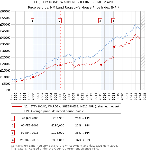11, JETTY ROAD, WARDEN, SHEERNESS, ME12 4PR: Price paid vs HM Land Registry's House Price Index