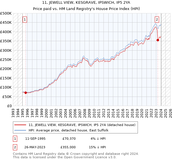 11, JEWELL VIEW, KESGRAVE, IPSWICH, IP5 2YA: Price paid vs HM Land Registry's House Price Index