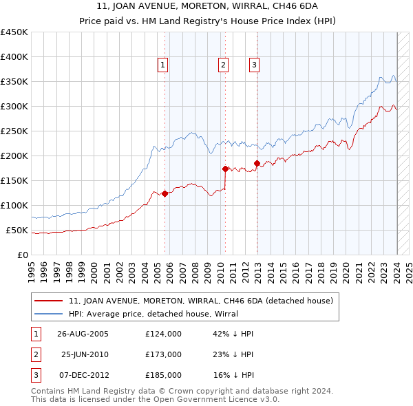 11, JOAN AVENUE, MORETON, WIRRAL, CH46 6DA: Price paid vs HM Land Registry's House Price Index