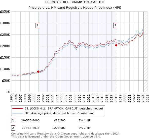 11, JOCKS HILL, BRAMPTON, CA8 1UT: Price paid vs HM Land Registry's House Price Index