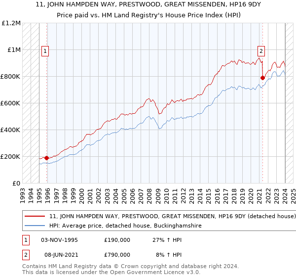 11, JOHN HAMPDEN WAY, PRESTWOOD, GREAT MISSENDEN, HP16 9DY: Price paid vs HM Land Registry's House Price Index