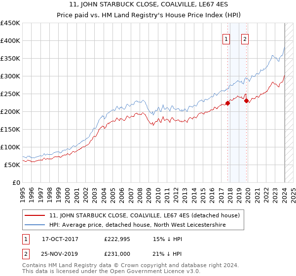11, JOHN STARBUCK CLOSE, COALVILLE, LE67 4ES: Price paid vs HM Land Registry's House Price Index