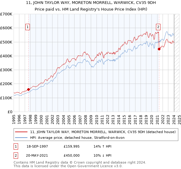 11, JOHN TAYLOR WAY, MORETON MORRELL, WARWICK, CV35 9DH: Price paid vs HM Land Registry's House Price Index