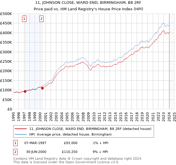 11, JOHNSON CLOSE, WARD END, BIRMINGHAM, B8 2RF: Price paid vs HM Land Registry's House Price Index