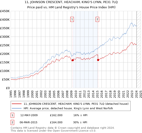11, JOHNSON CRESCENT, HEACHAM, KING'S LYNN, PE31 7LQ: Price paid vs HM Land Registry's House Price Index