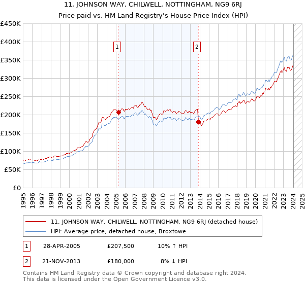 11, JOHNSON WAY, CHILWELL, NOTTINGHAM, NG9 6RJ: Price paid vs HM Land Registry's House Price Index