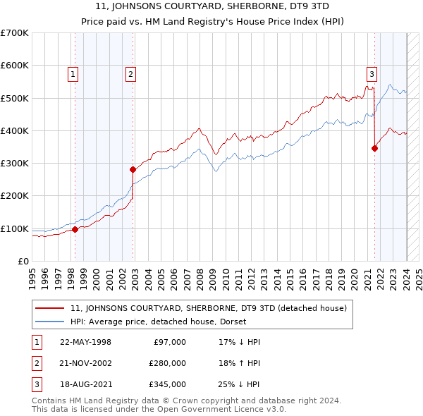 11, JOHNSONS COURTYARD, SHERBORNE, DT9 3TD: Price paid vs HM Land Registry's House Price Index