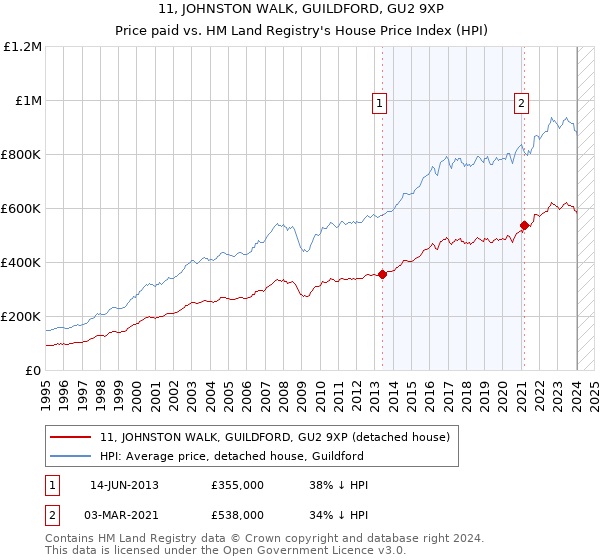 11, JOHNSTON WALK, GUILDFORD, GU2 9XP: Price paid vs HM Land Registry's House Price Index