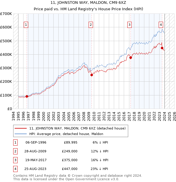 11, JOHNSTON WAY, MALDON, CM9 6XZ: Price paid vs HM Land Registry's House Price Index