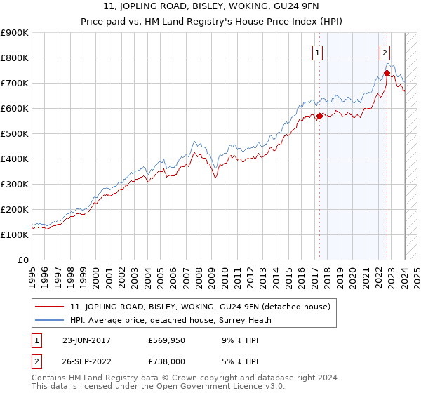 11, JOPLING ROAD, BISLEY, WOKING, GU24 9FN: Price paid vs HM Land Registry's House Price Index