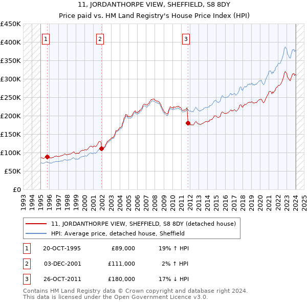 11, JORDANTHORPE VIEW, SHEFFIELD, S8 8DY: Price paid vs HM Land Registry's House Price Index