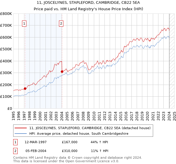 11, JOSCELYNES, STAPLEFORD, CAMBRIDGE, CB22 5EA: Price paid vs HM Land Registry's House Price Index