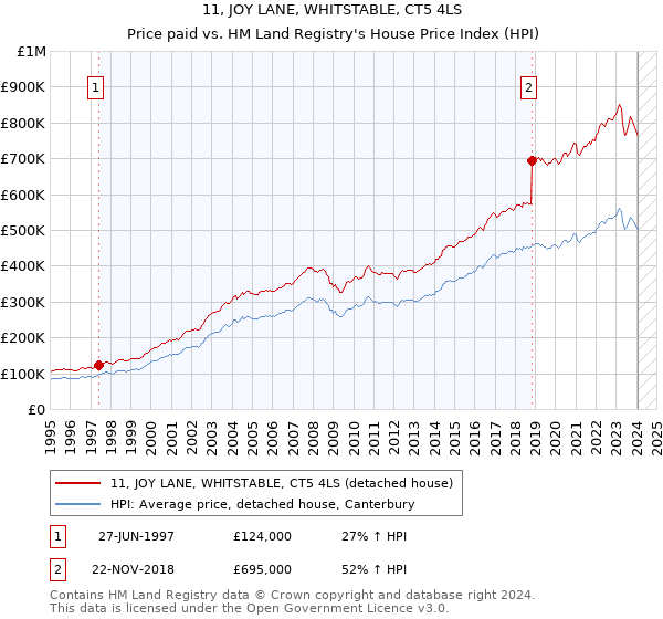 11, JOY LANE, WHITSTABLE, CT5 4LS: Price paid vs HM Land Registry's House Price Index