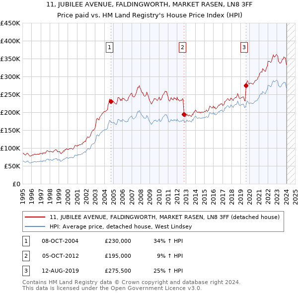 11, JUBILEE AVENUE, FALDINGWORTH, MARKET RASEN, LN8 3FF: Price paid vs HM Land Registry's House Price Index