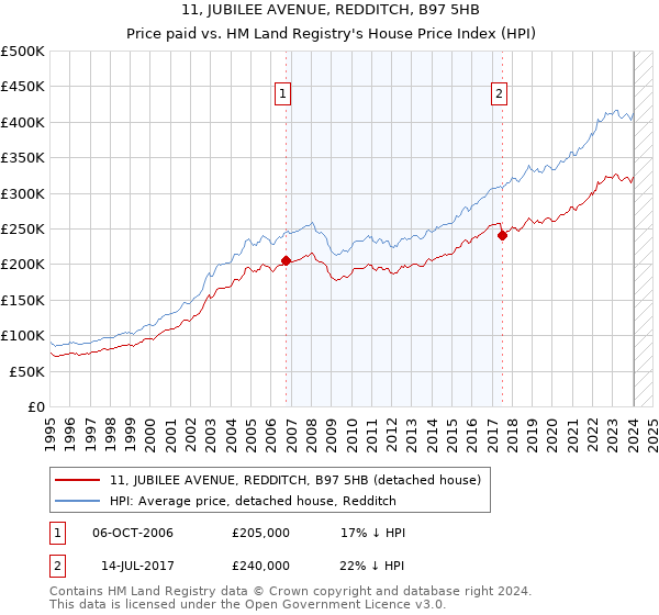 11, JUBILEE AVENUE, REDDITCH, B97 5HB: Price paid vs HM Land Registry's House Price Index