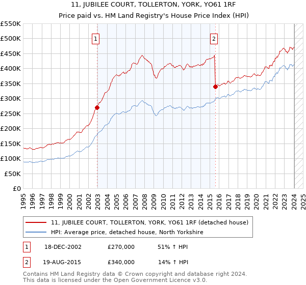 11, JUBILEE COURT, TOLLERTON, YORK, YO61 1RF: Price paid vs HM Land Registry's House Price Index