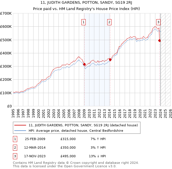 11, JUDITH GARDENS, POTTON, SANDY, SG19 2RJ: Price paid vs HM Land Registry's House Price Index
