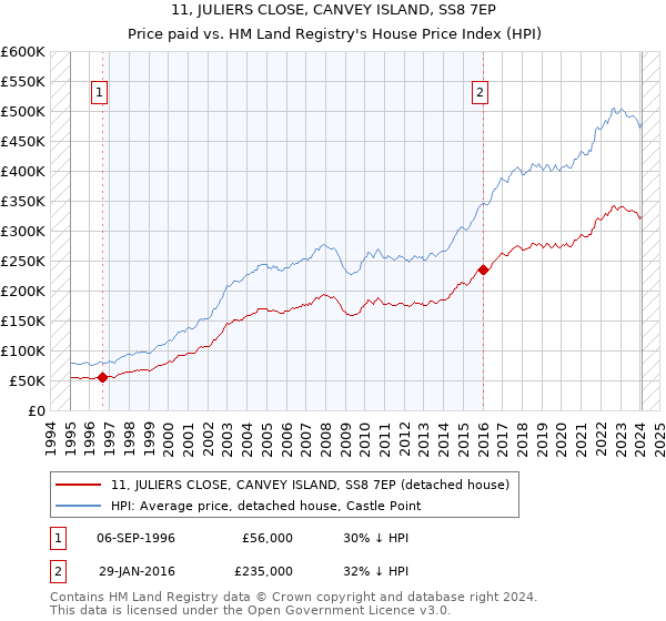 11, JULIERS CLOSE, CANVEY ISLAND, SS8 7EP: Price paid vs HM Land Registry's House Price Index