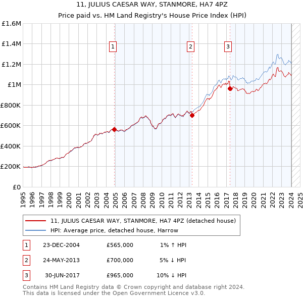 11, JULIUS CAESAR WAY, STANMORE, HA7 4PZ: Price paid vs HM Land Registry's House Price Index