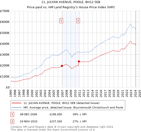 11, JULYAN AVENUE, POOLE, BH12 5EB: Price paid vs HM Land Registry's House Price Index