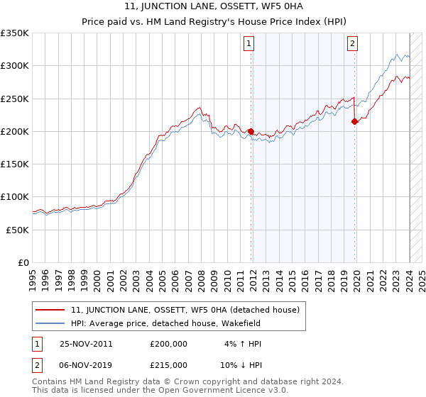 11, JUNCTION LANE, OSSETT, WF5 0HA: Price paid vs HM Land Registry's House Price Index