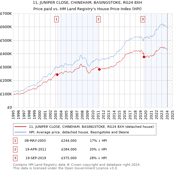 11, JUNIPER CLOSE, CHINEHAM, BASINGSTOKE, RG24 8XH: Price paid vs HM Land Registry's House Price Index