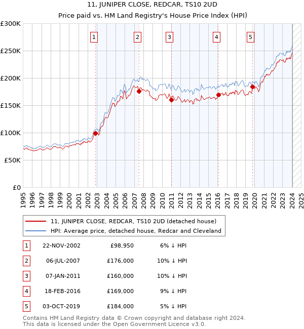 11, JUNIPER CLOSE, REDCAR, TS10 2UD: Price paid vs HM Land Registry's House Price Index