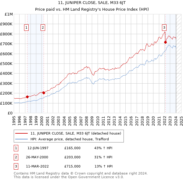 11, JUNIPER CLOSE, SALE, M33 6JT: Price paid vs HM Land Registry's House Price Index