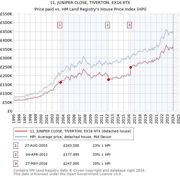 11, JUNIPER CLOSE, TIVERTON, EX16 6TX: Price paid vs HM Land Registry's House Price Index