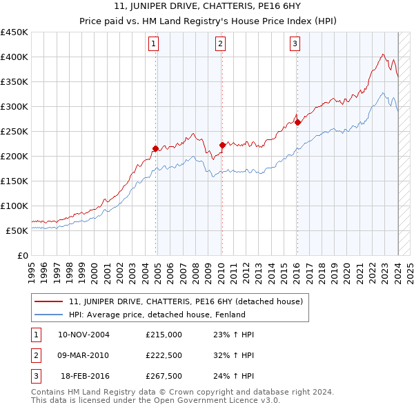 11, JUNIPER DRIVE, CHATTERIS, PE16 6HY: Price paid vs HM Land Registry's House Price Index