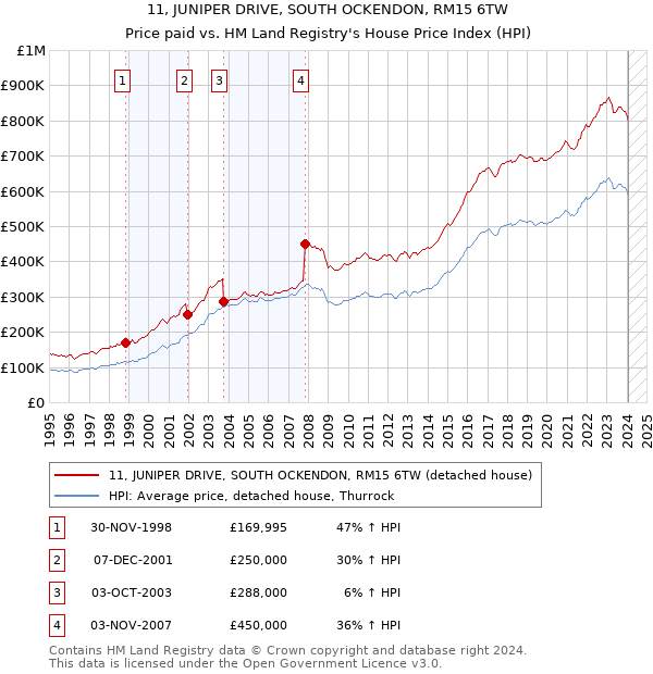 11, JUNIPER DRIVE, SOUTH OCKENDON, RM15 6TW: Price paid vs HM Land Registry's House Price Index