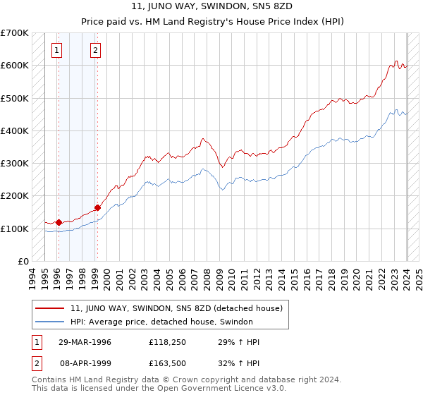 11, JUNO WAY, SWINDON, SN5 8ZD: Price paid vs HM Land Registry's House Price Index