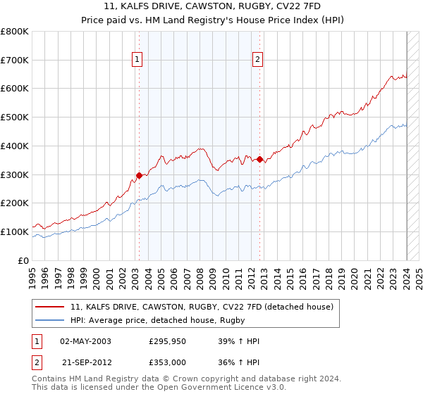 11, KALFS DRIVE, CAWSTON, RUGBY, CV22 7FD: Price paid vs HM Land Registry's House Price Index