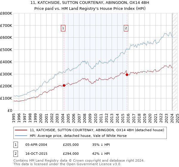 11, KATCHSIDE, SUTTON COURTENAY, ABINGDON, OX14 4BH: Price paid vs HM Land Registry's House Price Index