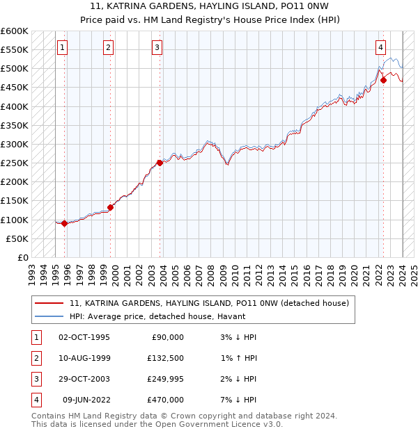 11, KATRINA GARDENS, HAYLING ISLAND, PO11 0NW: Price paid vs HM Land Registry's House Price Index