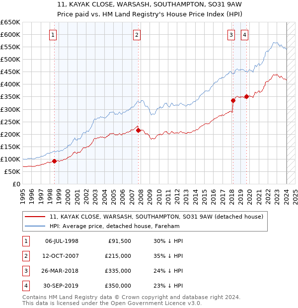 11, KAYAK CLOSE, WARSASH, SOUTHAMPTON, SO31 9AW: Price paid vs HM Land Registry's House Price Index