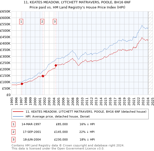 11, KEATES MEADOW, LYTCHETT MATRAVERS, POOLE, BH16 6NF: Price paid vs HM Land Registry's House Price Index