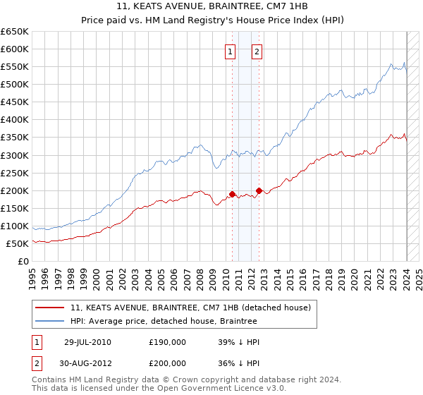 11, KEATS AVENUE, BRAINTREE, CM7 1HB: Price paid vs HM Land Registry's House Price Index