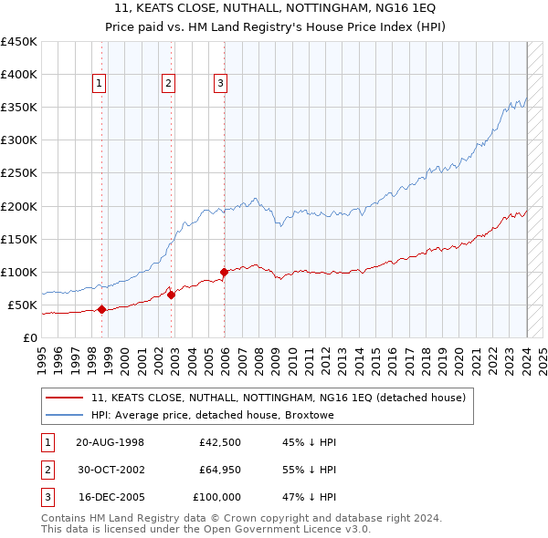 11, KEATS CLOSE, NUTHALL, NOTTINGHAM, NG16 1EQ: Price paid vs HM Land Registry's House Price Index
