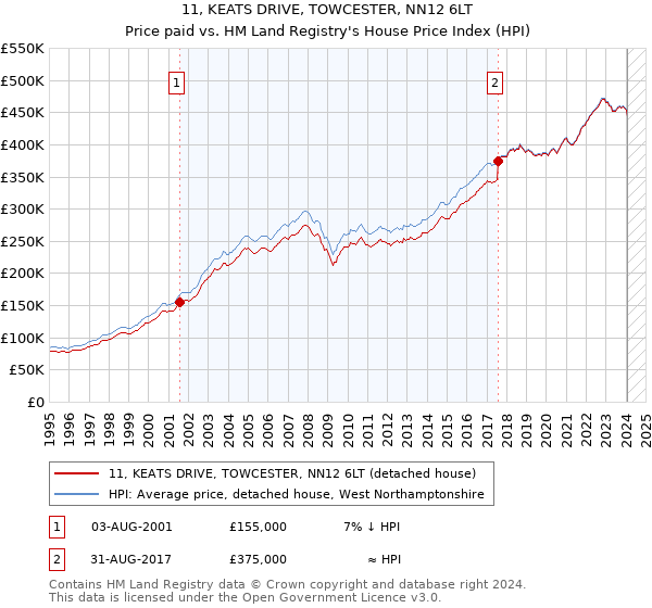 11, KEATS DRIVE, TOWCESTER, NN12 6LT: Price paid vs HM Land Registry's House Price Index