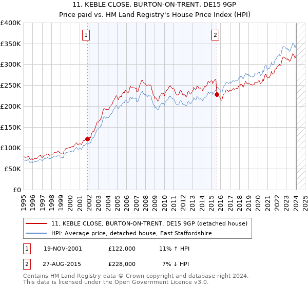 11, KEBLE CLOSE, BURTON-ON-TRENT, DE15 9GP: Price paid vs HM Land Registry's House Price Index