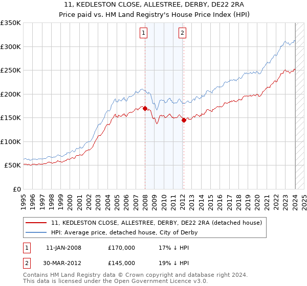 11, KEDLESTON CLOSE, ALLESTREE, DERBY, DE22 2RA: Price paid vs HM Land Registry's House Price Index