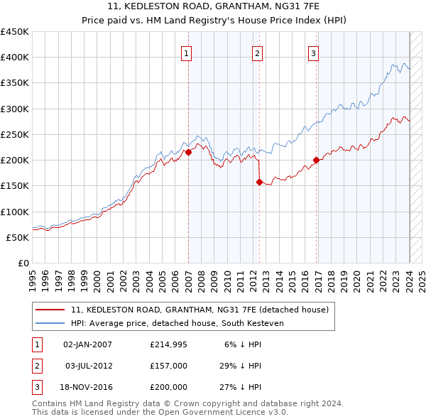 11, KEDLESTON ROAD, GRANTHAM, NG31 7FE: Price paid vs HM Land Registry's House Price Index